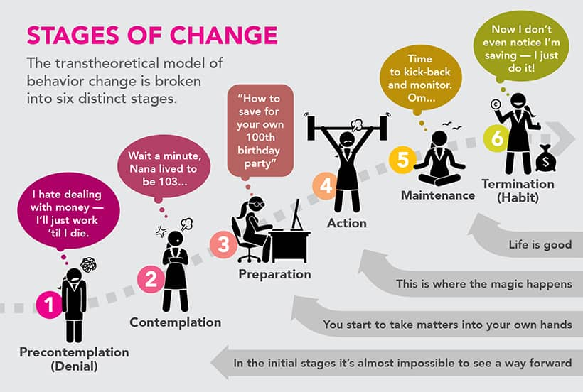 stages of change